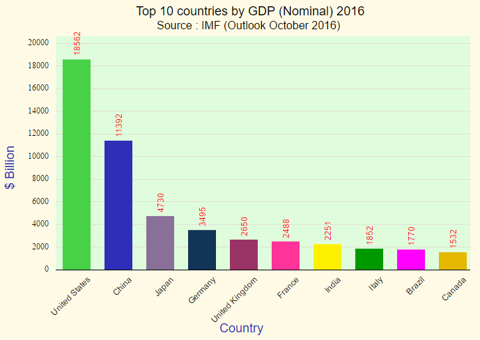 projected-gdp-nominal-ranking